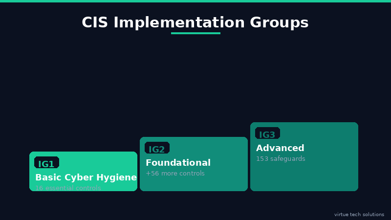 CIS Implementation Groups — IG1 to IG3