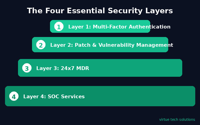 The Four Essential Cybersecurity Layers