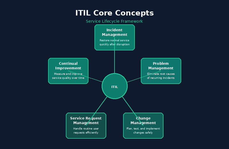 ITIL Core Concepts — Service Lifecycle Framework