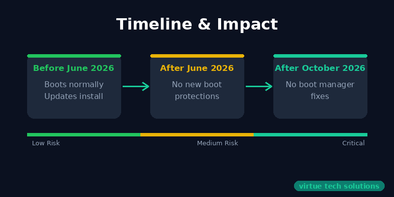 Secure Boot Timeline & Impact